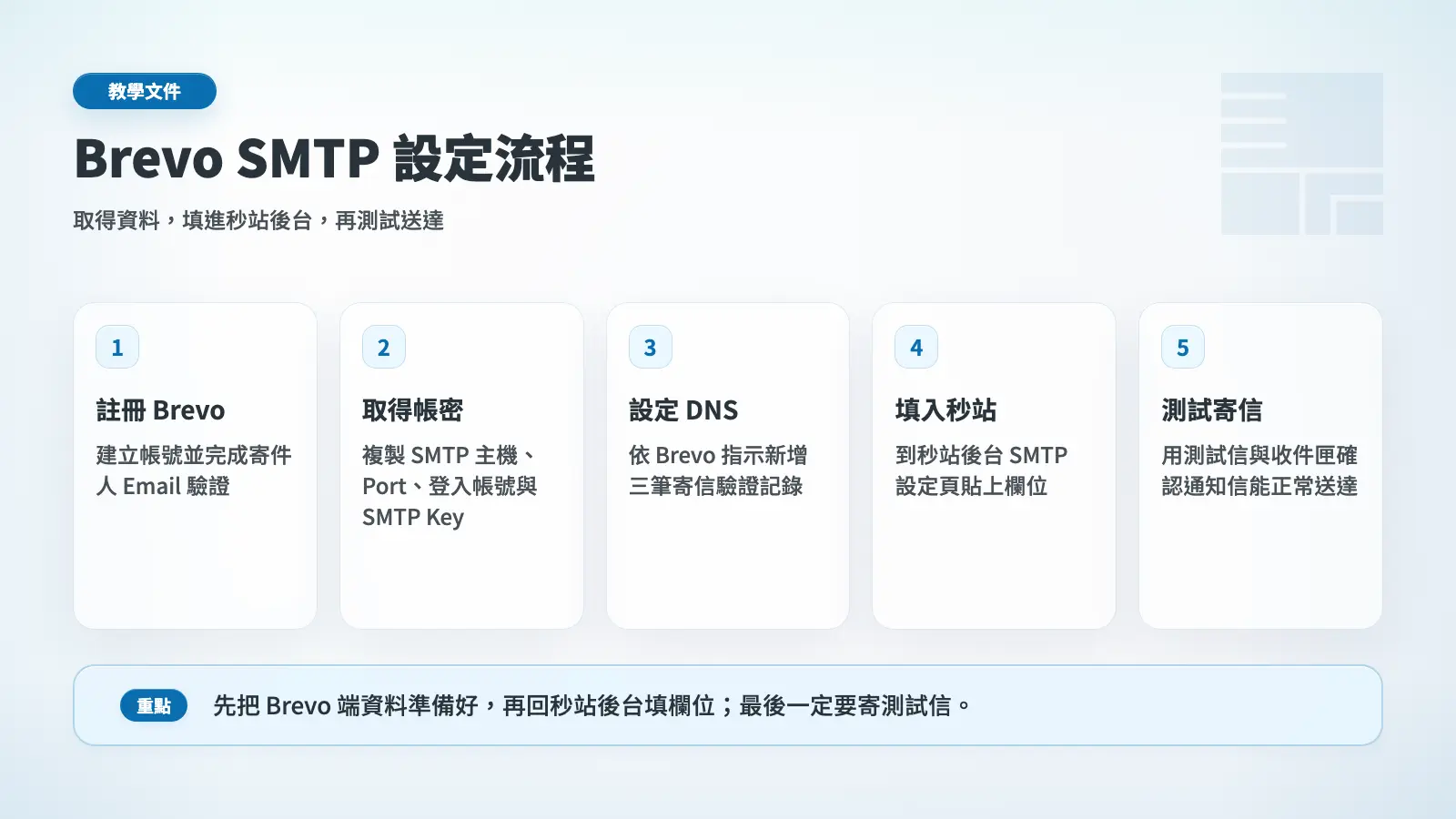 Brevo SMTP 設定流程圖，從註冊 Brevo 到填入秒站後台並測試寄信