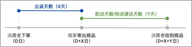 出貨天數與物流運送天數的時間軸示意圖