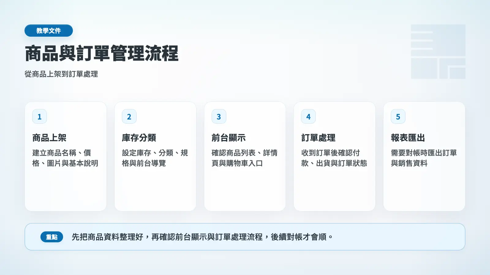 商品與訂單管理流程圖,從商品上架、庫存分類、前台顯示到訂單處理與報表匯出