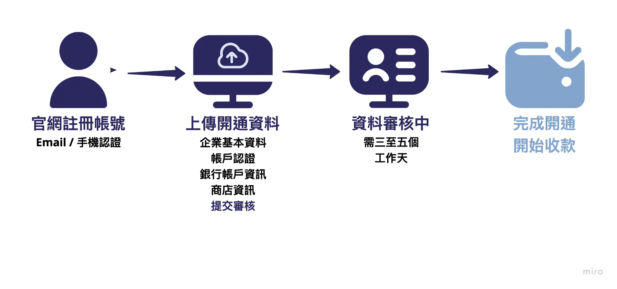 SHOPLINE Payments 從註冊到完成開通的四階段流程圖