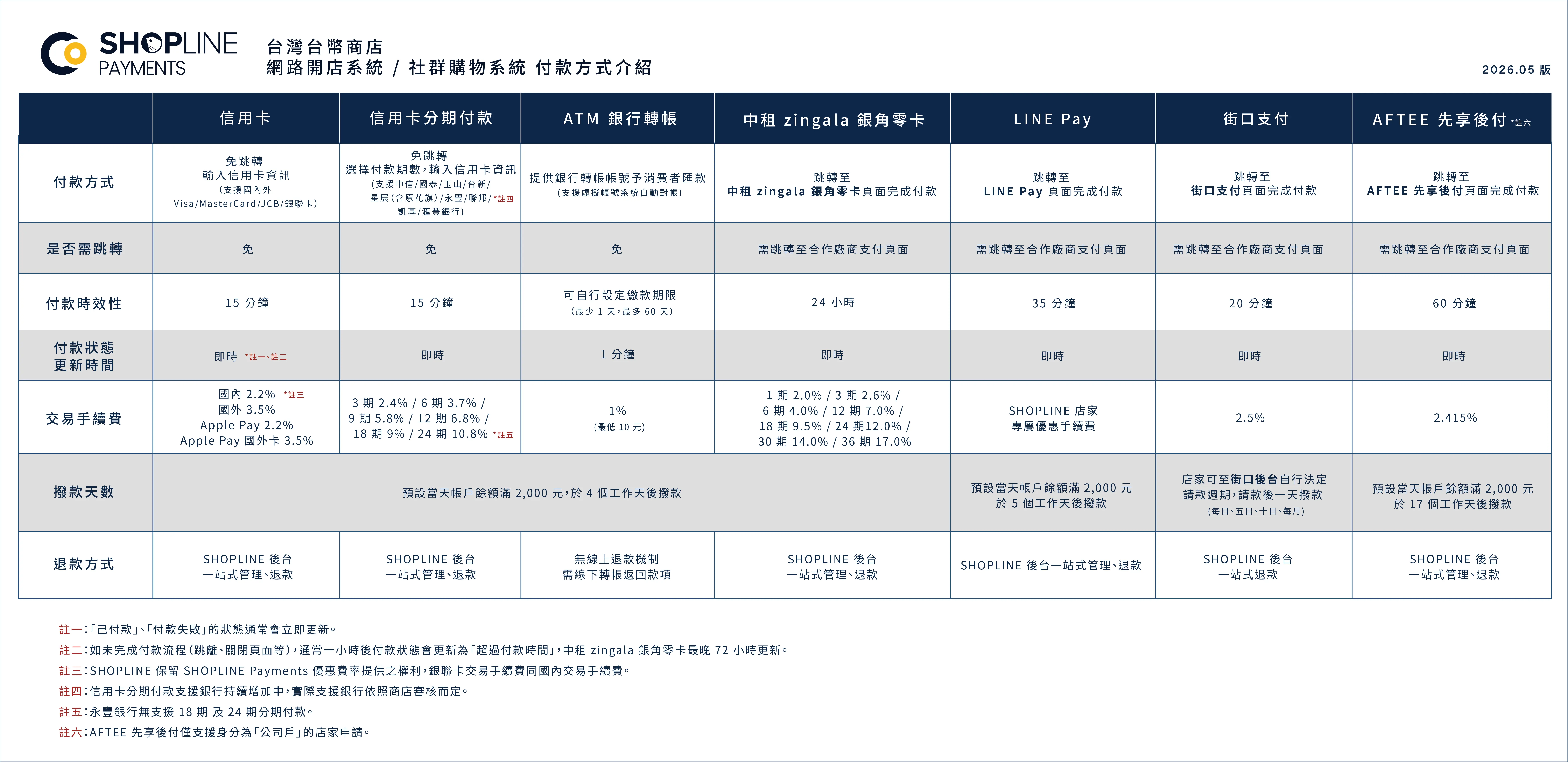 SHOPLINE Payments 2026 年 5 月版台幣商店付款方式介紹圖、橫向比較 7 種付款方式的手續費與撥款天數