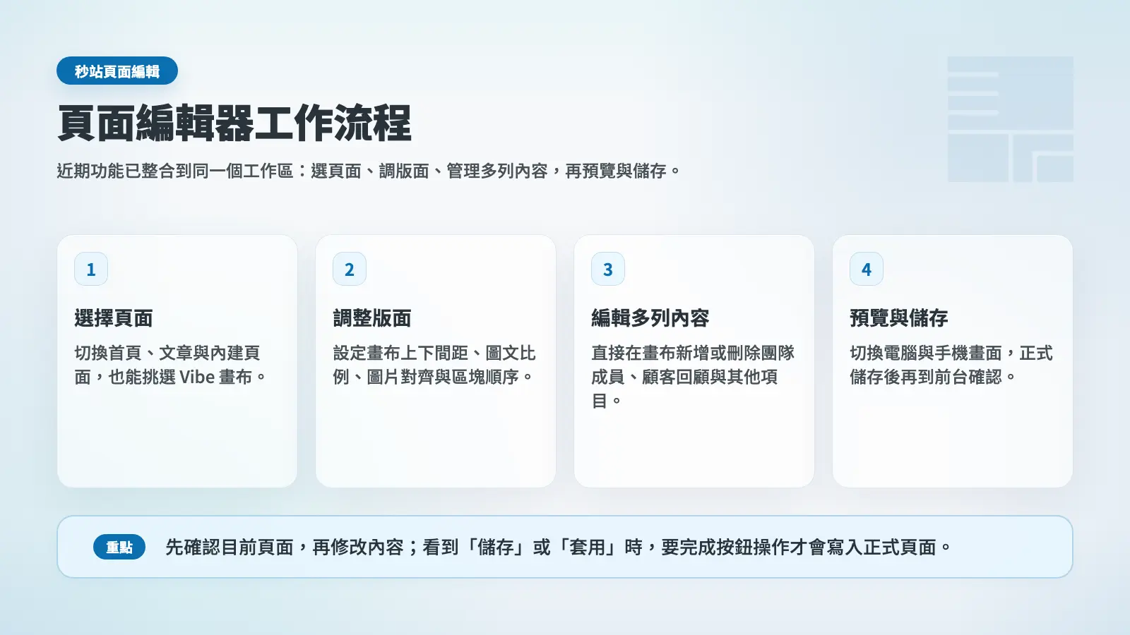 秒站頁面編輯器工作流程:選擇頁面,調整版面,最後預覽與儲存