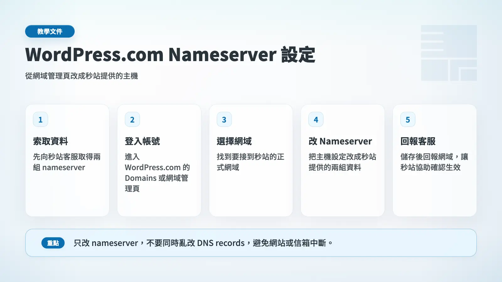 WordPress.com Nameserver 設定流程圖,從索取資料到回報客服