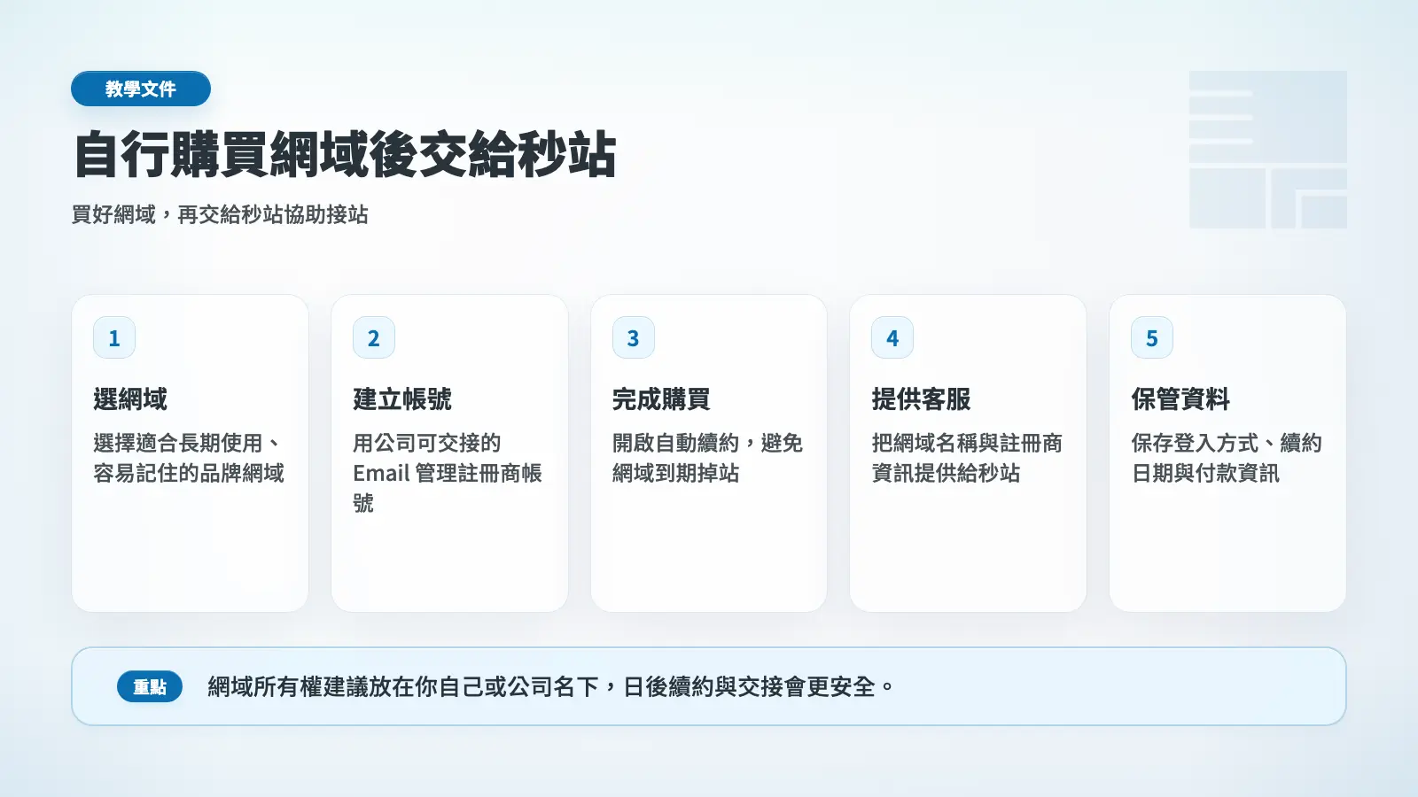 自行購買網域後交給秒站設定流程圖,從選網域到提供客服