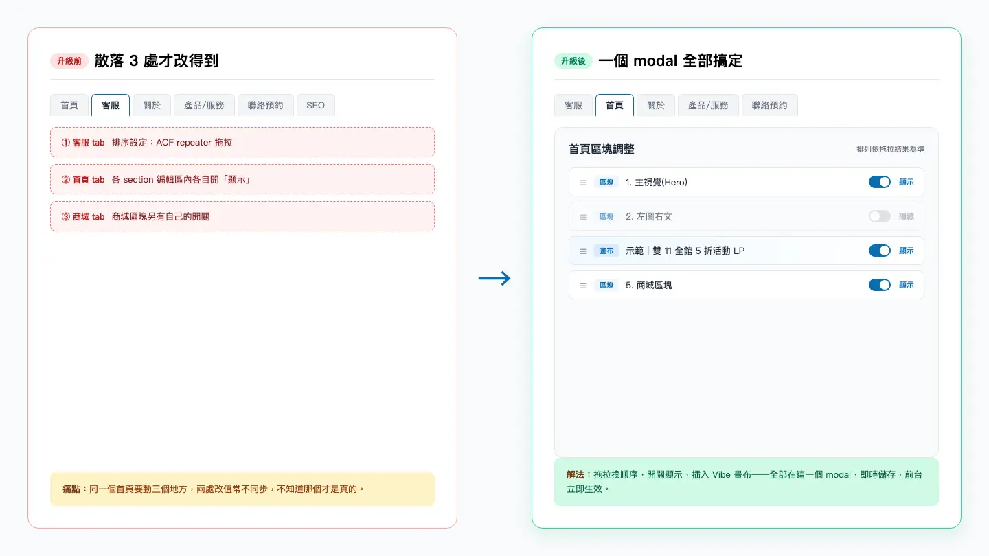 升級前 vs 升級後：散落 3 處的設定收進一個 modal 對照圖