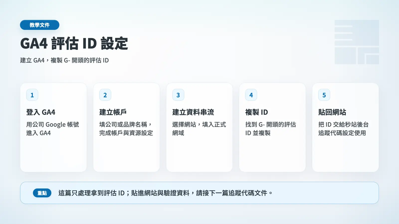 GA4 評估 ID 設定流程圖,從登入 GA4 到複製 G- 開頭評估 ID