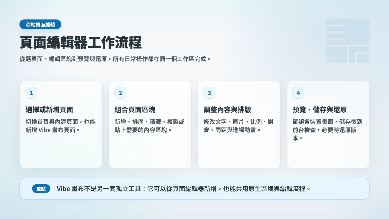 秒站頁面編輯器工作流程,從選擇頁面,組合區塊到預覽與還原
