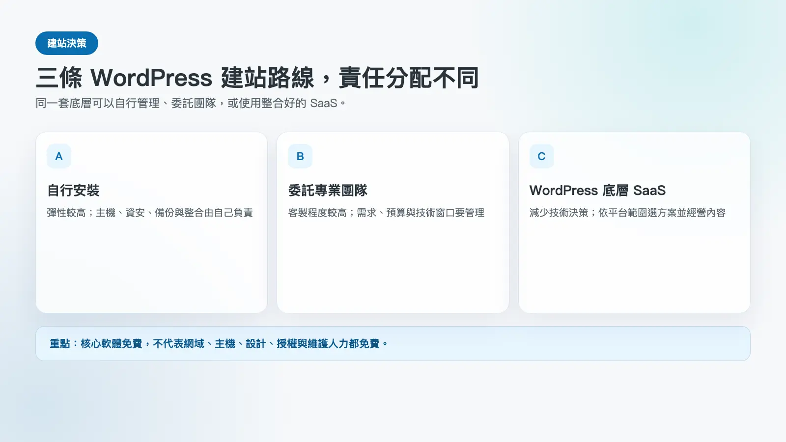 自行安裝、委託專業團隊與 WordPress 底層 SaaS 三種建站路線