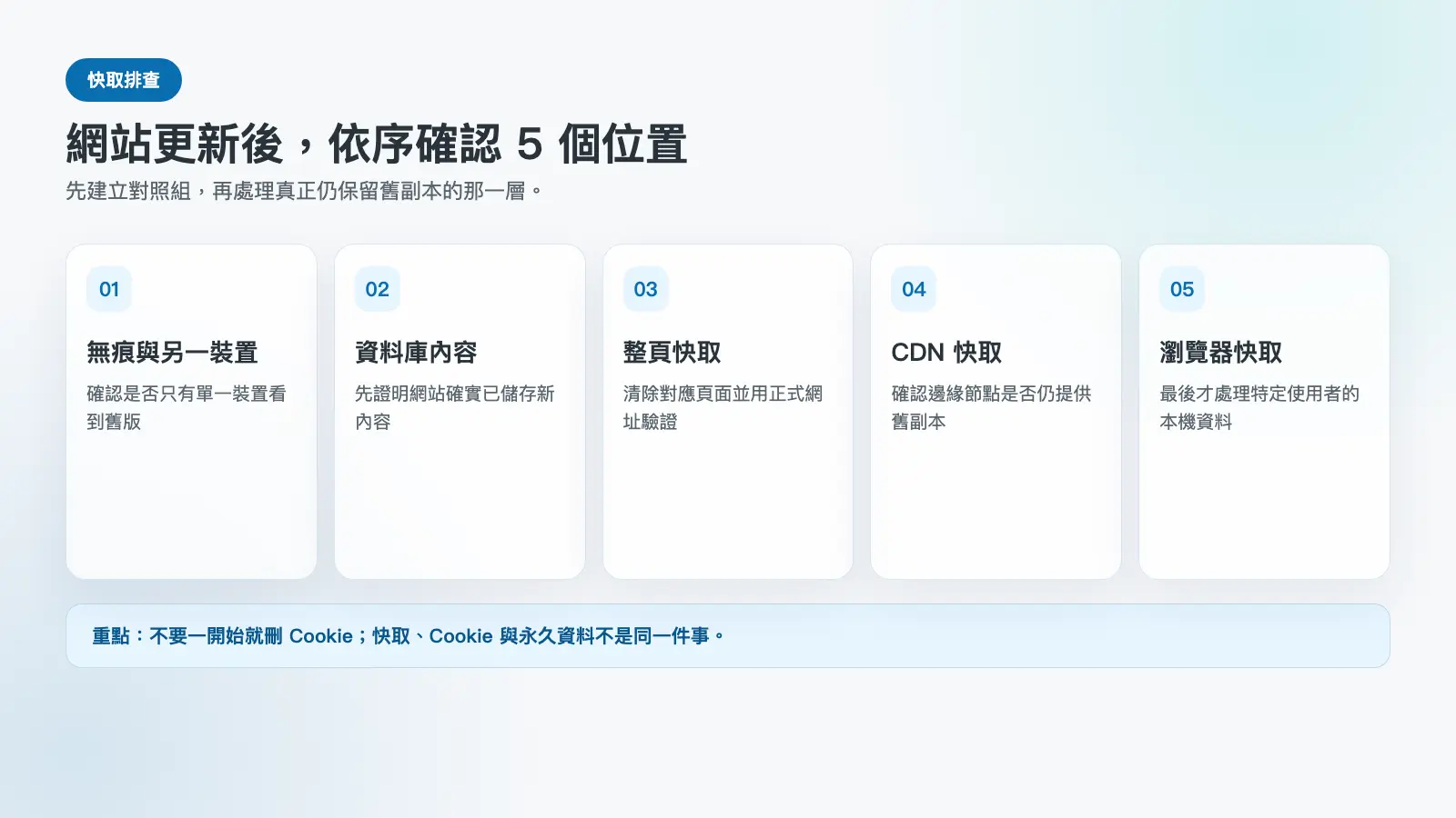 網站更新後依序確認無痕視窗、資料庫、整頁快取、CDN 與瀏覽器快取
