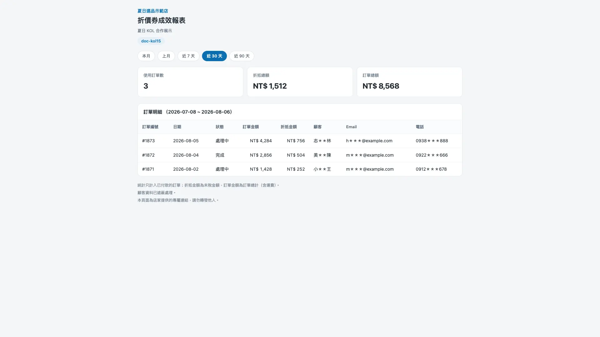 免登入折價券成效報表,顯示使用訂單數、折抵總額、訂單總額與遮蔽後的顧客資料