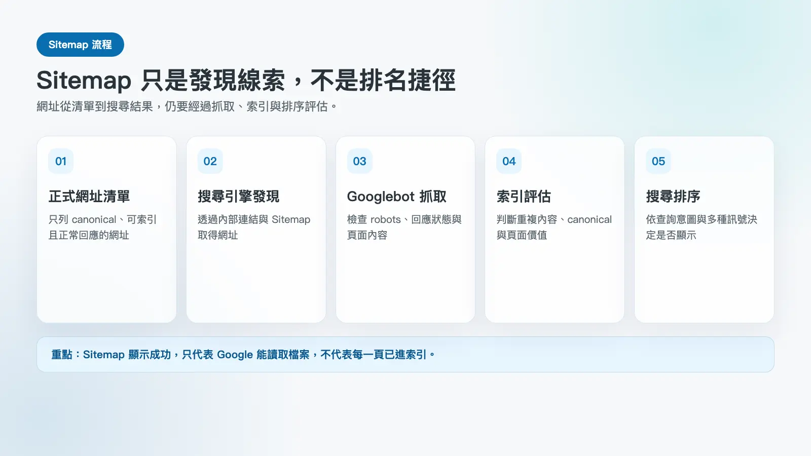 Sitemap 網址從搜尋引擎發現、抓取、索引到排名的流程