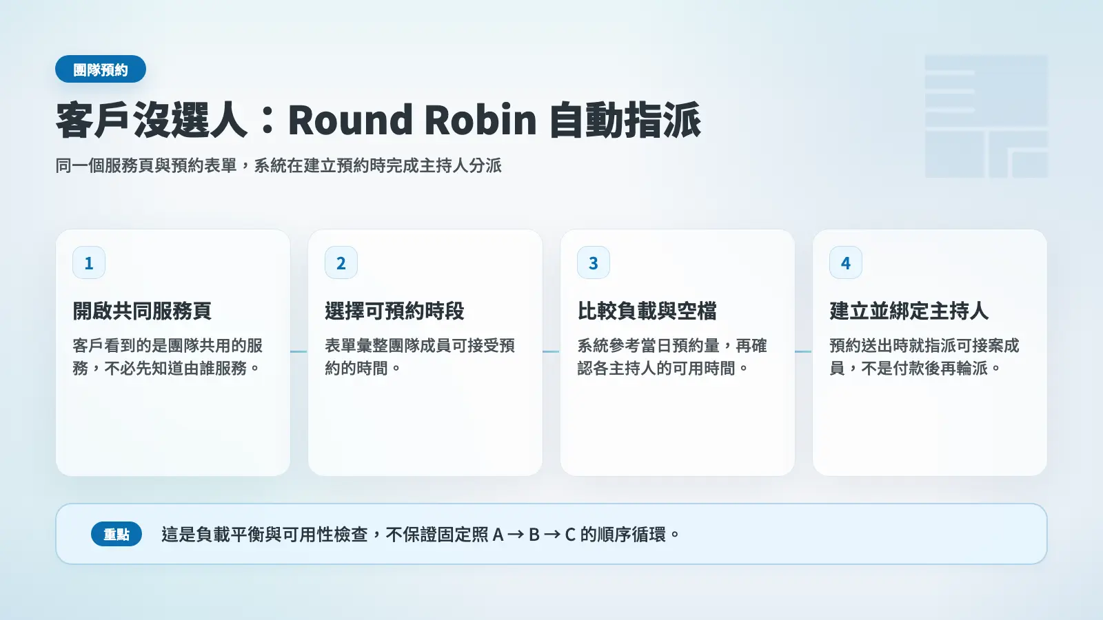 Round Robin 團隊預約流程圖,內容包括共用服務頁、可預約時段與自動指派主持人