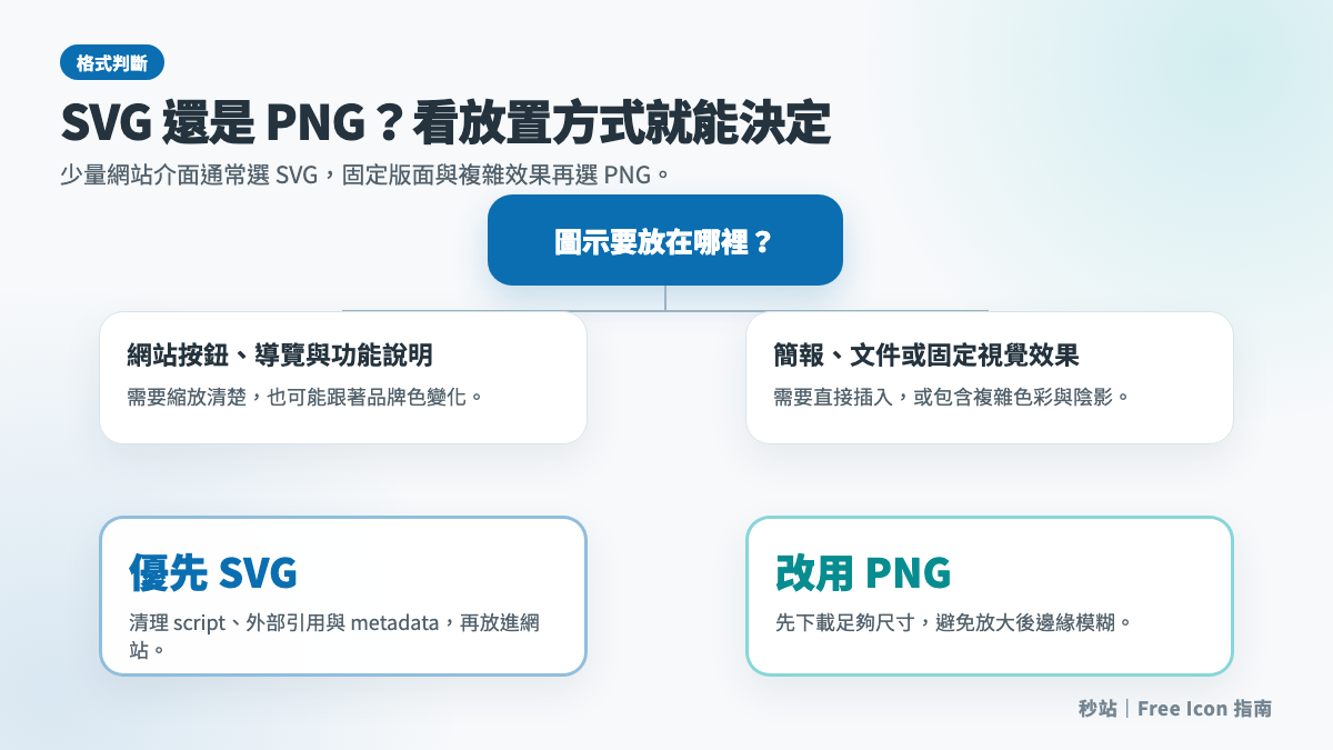依縮放、系統支援與色彩複雜度選擇 SVG 或 PNG